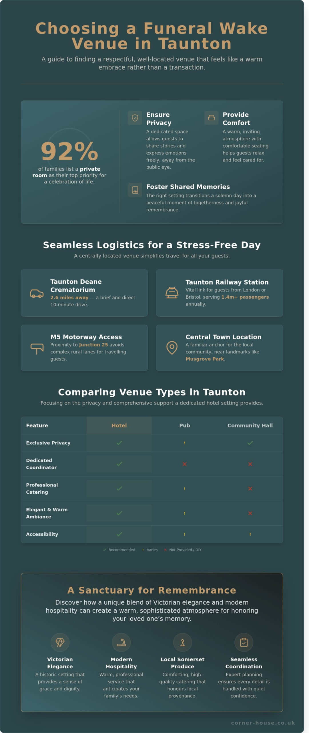 Infographic: Choosing a Funeral Wake Venue in Taunton, highlighting privacy, comfort, and central location.